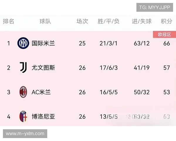 积分榜更新：国米6连胜领跑，米兰紧随其后